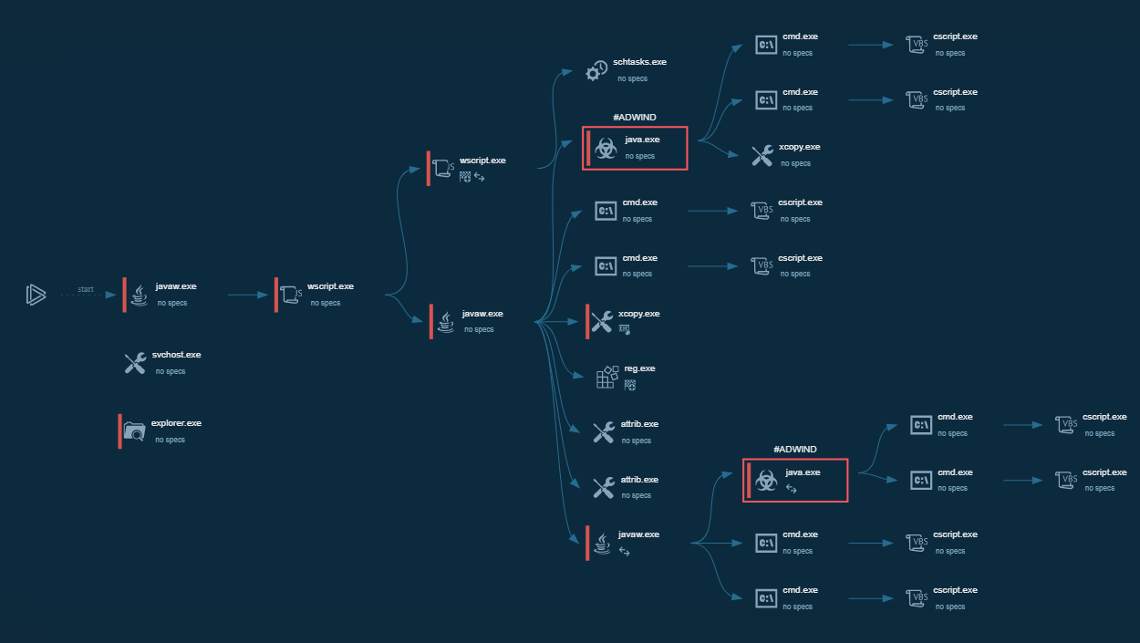 Adwind analysis in ANY.RUN