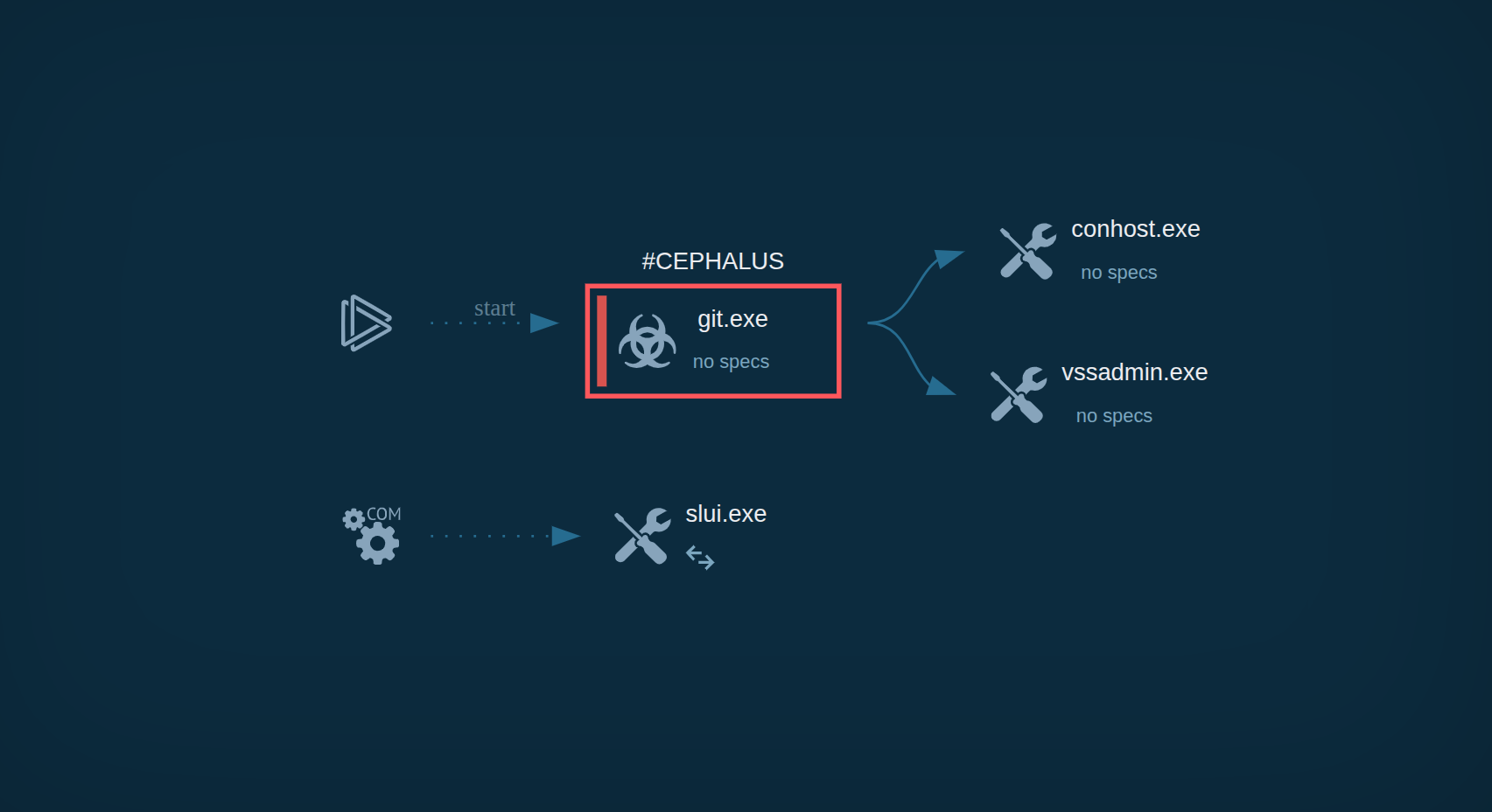 Cephalus TTPs in Sandbox