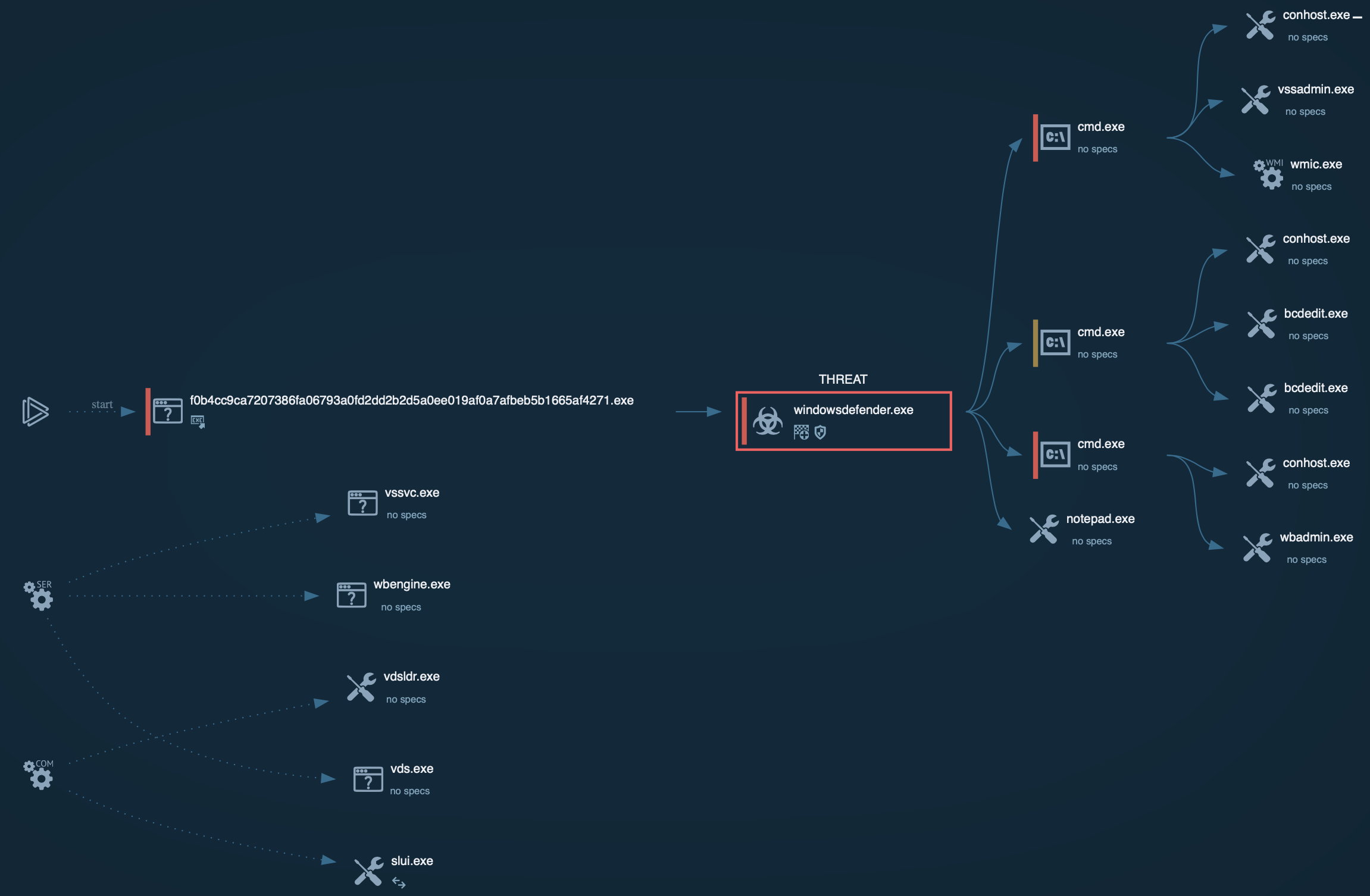 Chaos ransomware processes