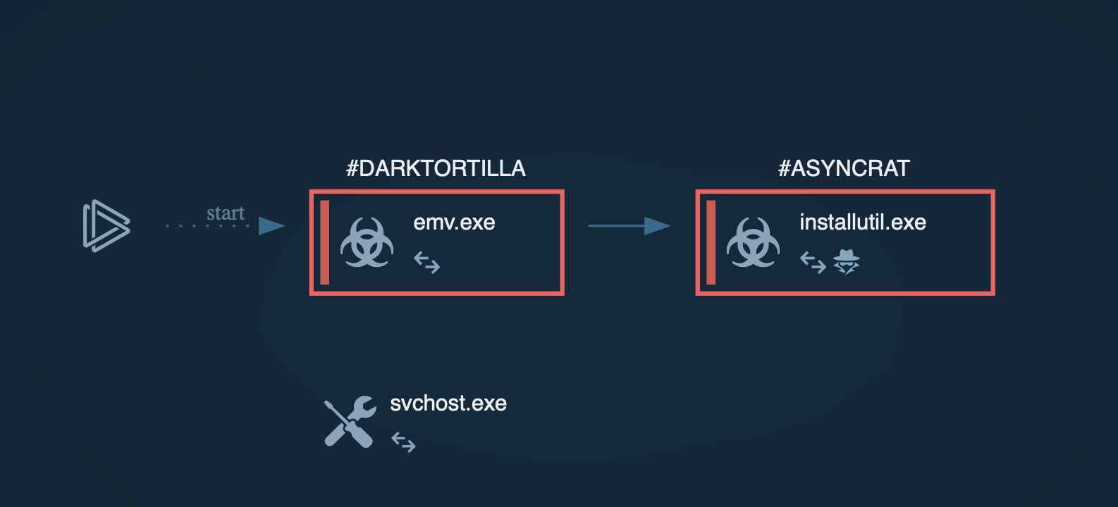 DarkTortilla analysis in ANY.RUN