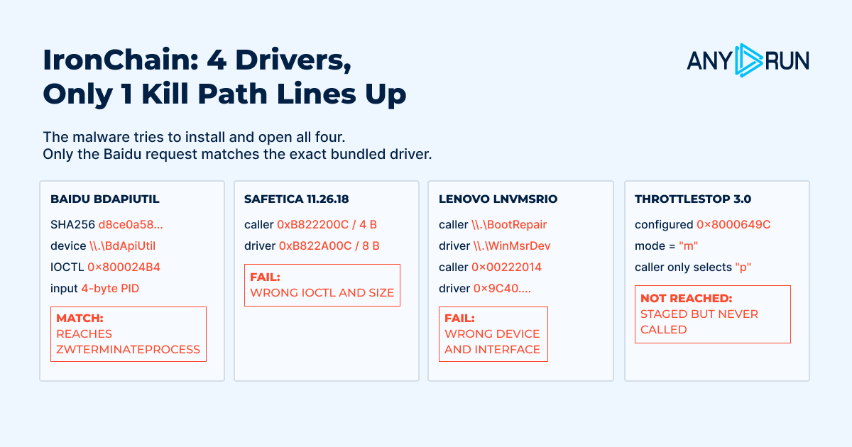 Only the Baidu path matches the device, control code, and input length